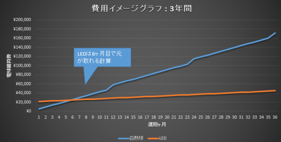 led light cost