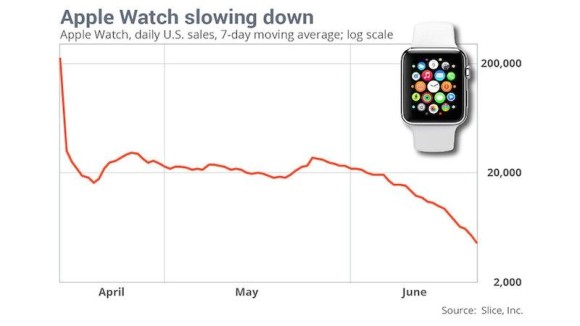 アップルウォッチの売上推移