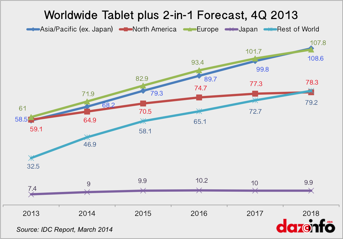 Worldwide Tablet Growth Forecast 2014 