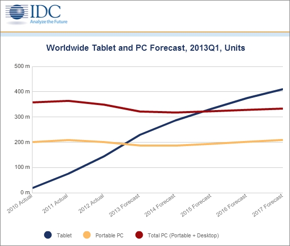 タブレット、ノートPC、PC全体の世界での出荷台数推移（資料：IDC）