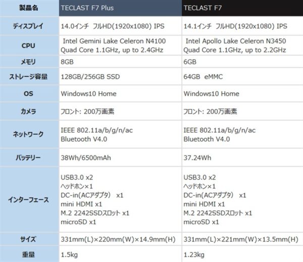 TECLAST F7 Plus ノートPC 価格 スペック