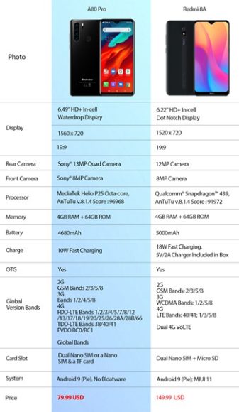 Blackview A80 Pro Redmi 8A 比較 