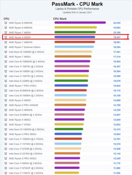 Ryzen 9 4900h Cpu搭載 Chuwiミニpc Rzbox の様々なベンチマーク性能結果を公開 Pr 物欲ガジェット Com